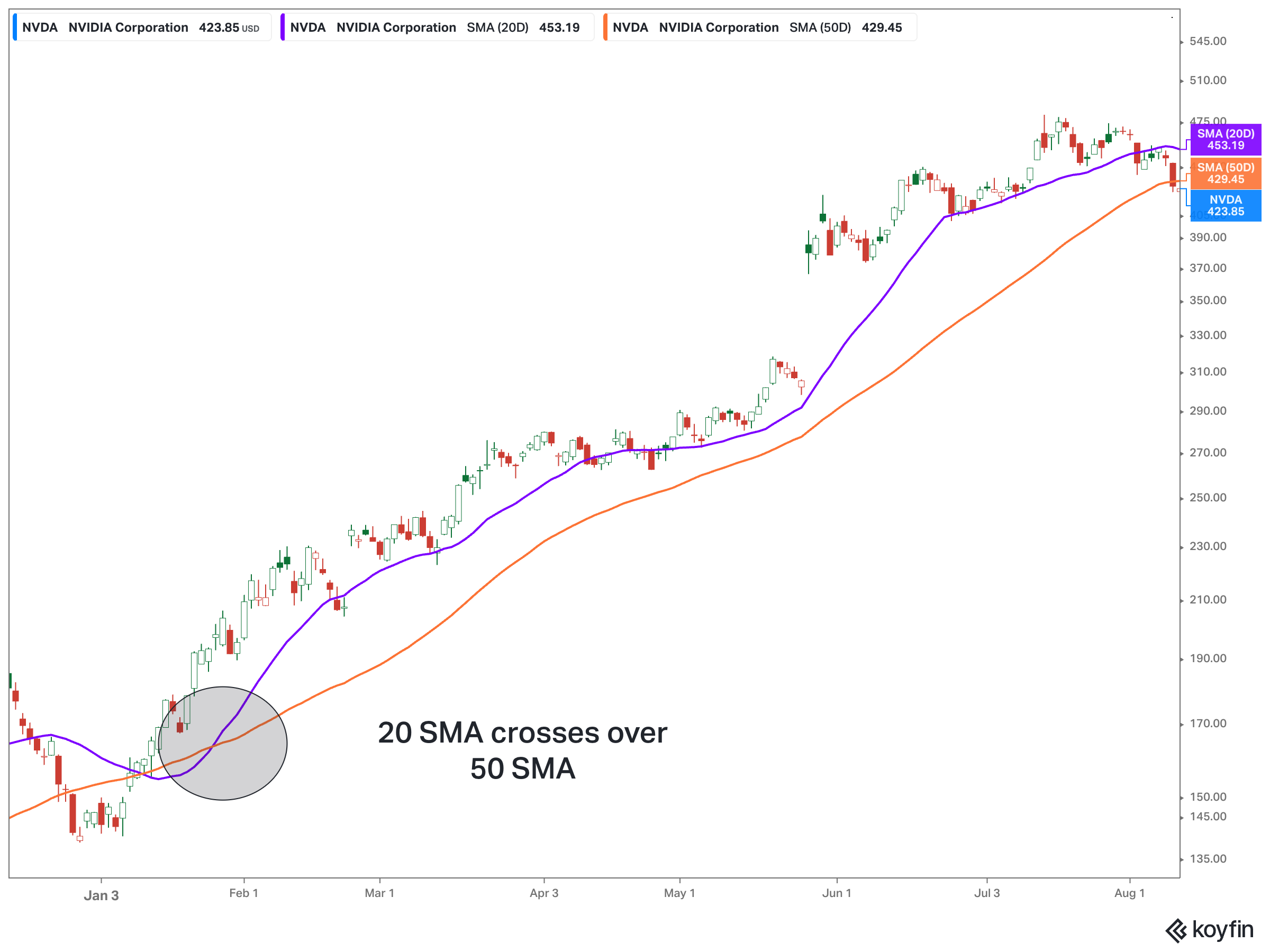 moving average crossover