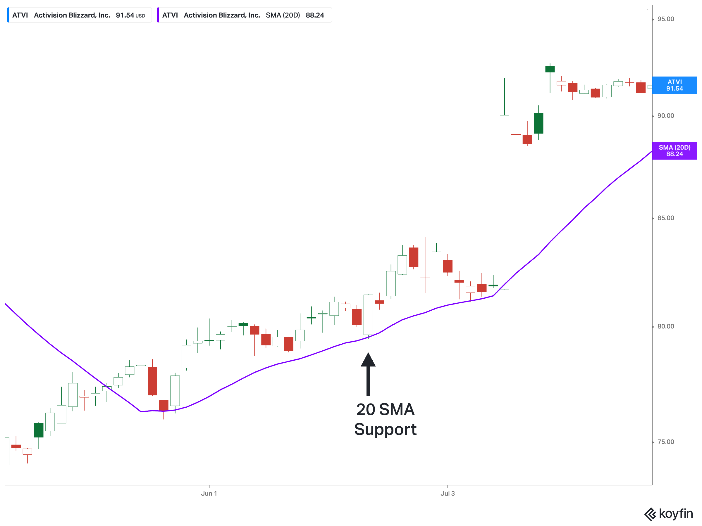 20-day-moving-average-support