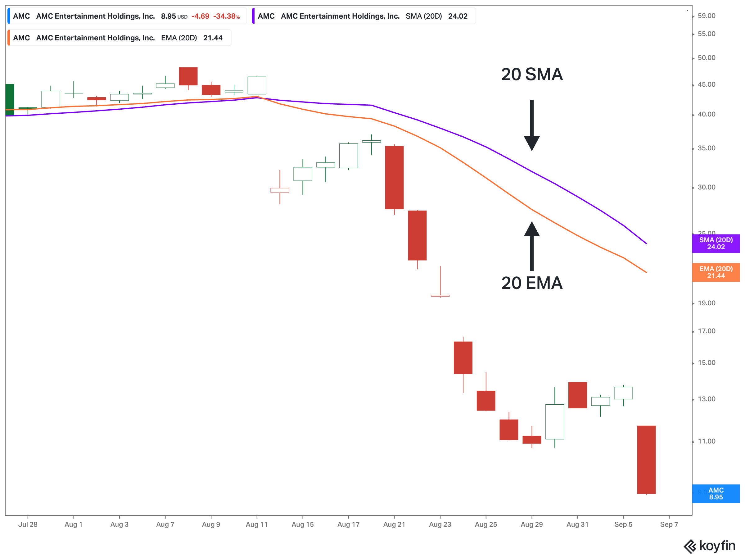 simple vs. exponential moving average