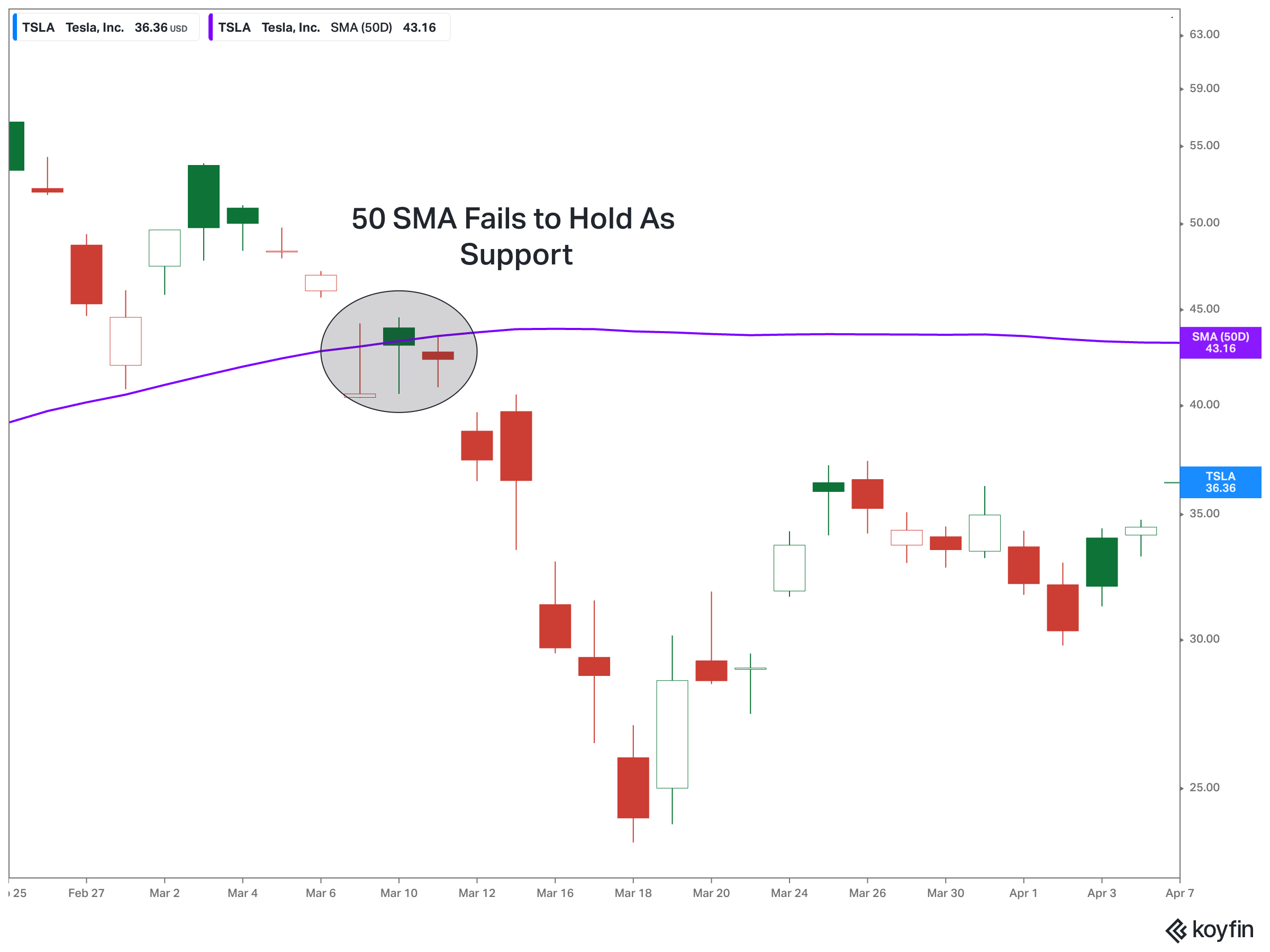 50 day moving average support failure