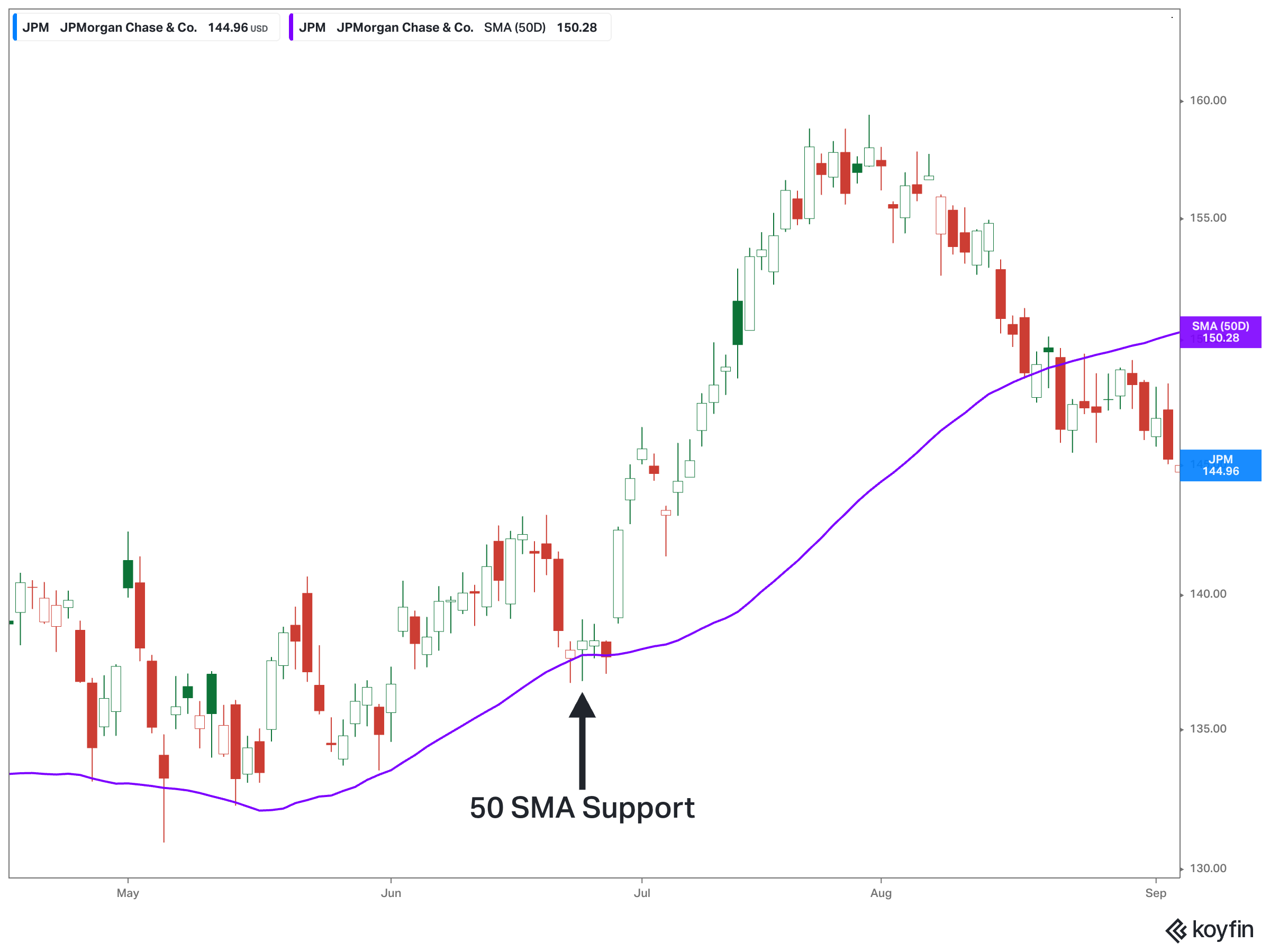50 day moving average support