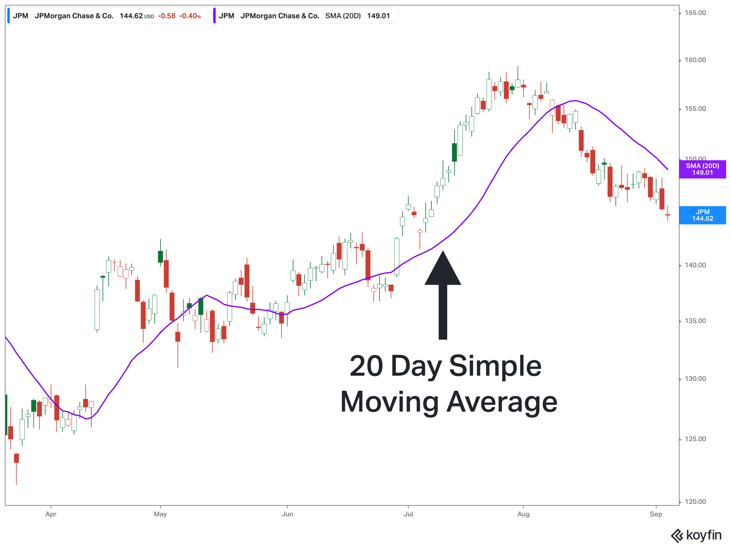 20 day moving average chart